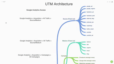 What is Growth Hacking? It's using UTMs