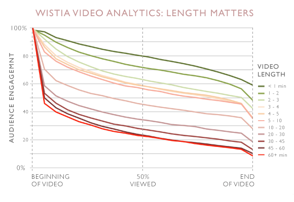 video length table