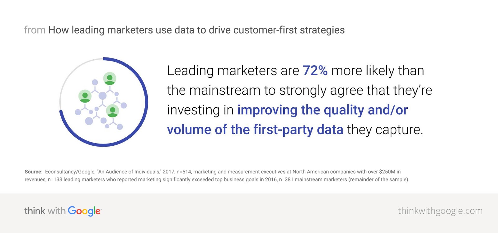 The key to customer retention is in the quality and/ or volume of the first-part data marketers capture according top a study don by Econsultancy