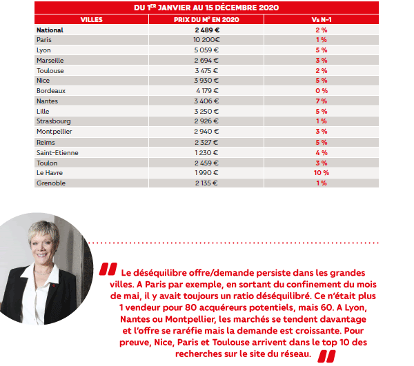 Bilan du marché immobilier 2020