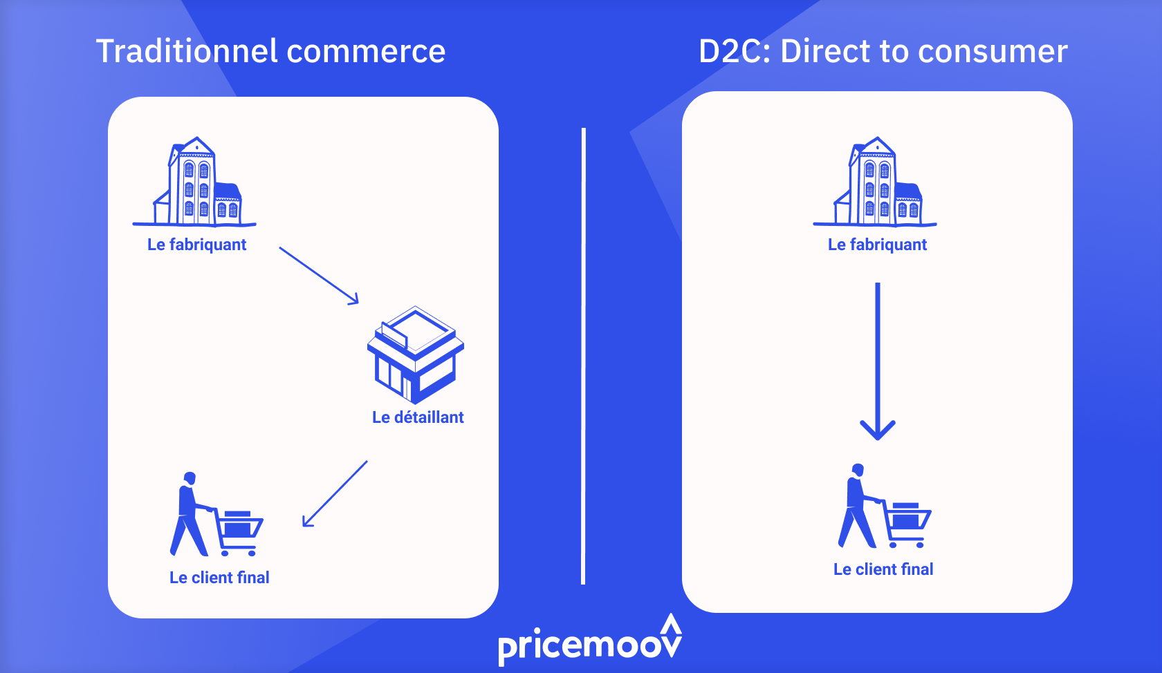 différence entre D2C et vente au détail