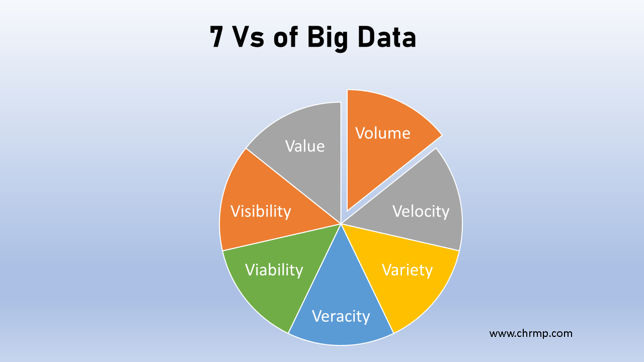 7 Vs of Big Data in HR Analytic. Image by CHRMP