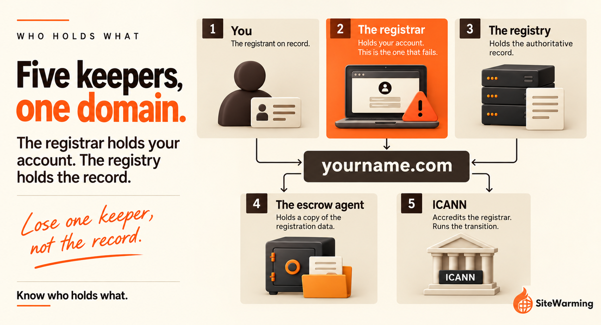 What Happens When a Domain Registrar Shuts Down?