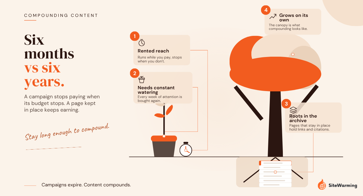 Why 6 Years of Content Beats 6 Months of Marketing