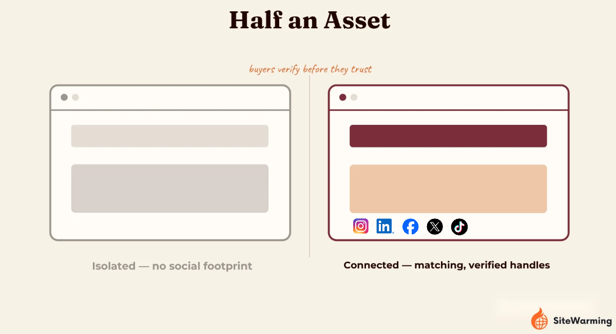Why a Domain Without Social Proof Is Half an Asset