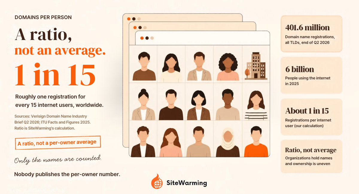 How Many Domains Does the Average Person Own?