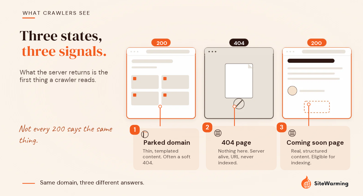 Parked Domain vs 404 Page vs Coming Soon Page: What Search Engines Actually See