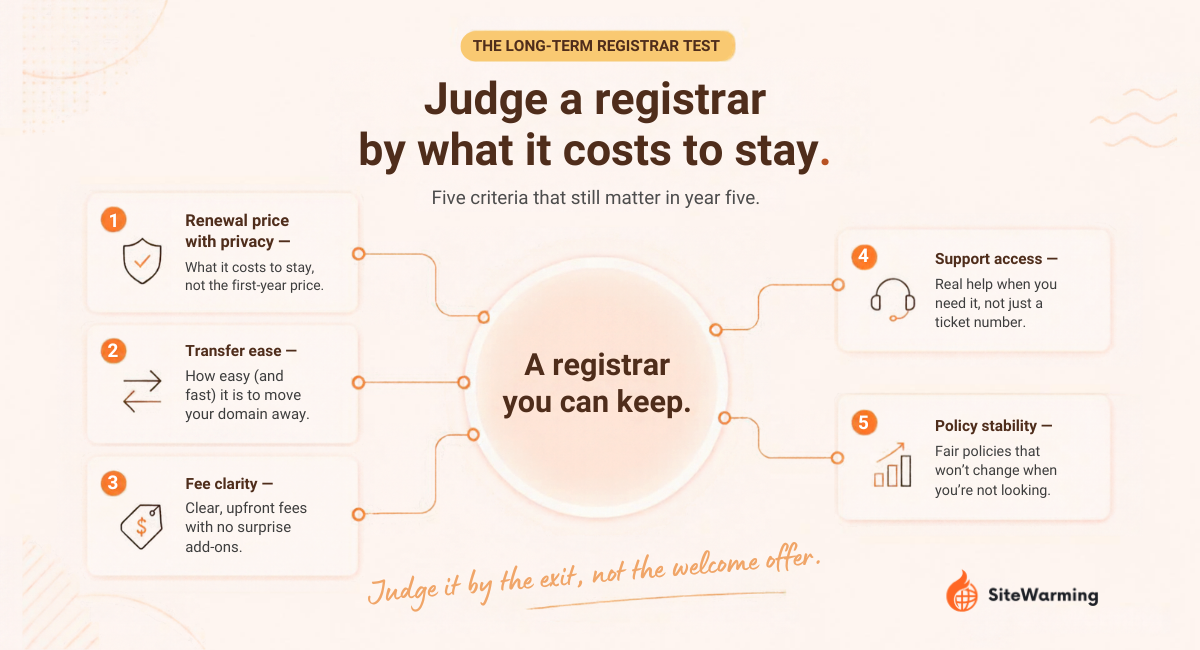 Best Domain Registrars for Long-Term Ownership in 2026