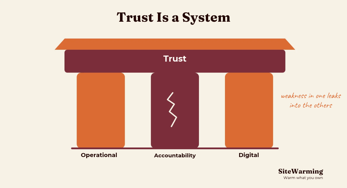 Trust Is a System, Not a Feeling