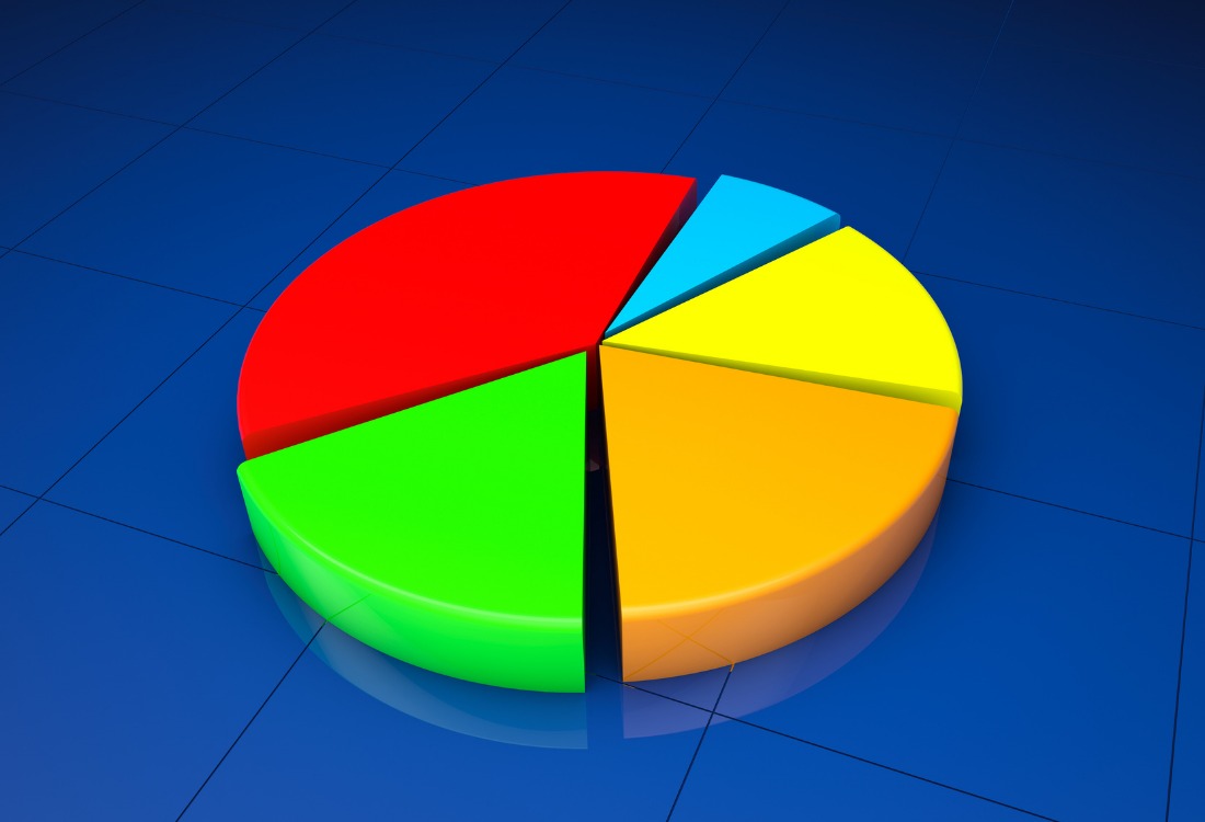 A pie chart showing the customers’ feelings thanks to the sentiment analysis tool which can help improve customer experience.