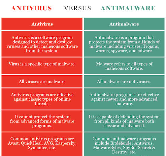 Understand the Difference Between Malware and Viruses 4 Understand the Difference Between Malware and Viruses 3
