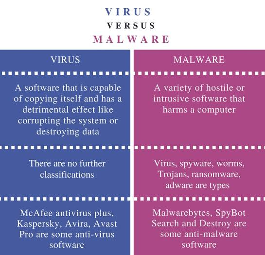 Understand the Difference Between Malware and Viruses 2 Understand the Difference Between Malware and Viruses 1