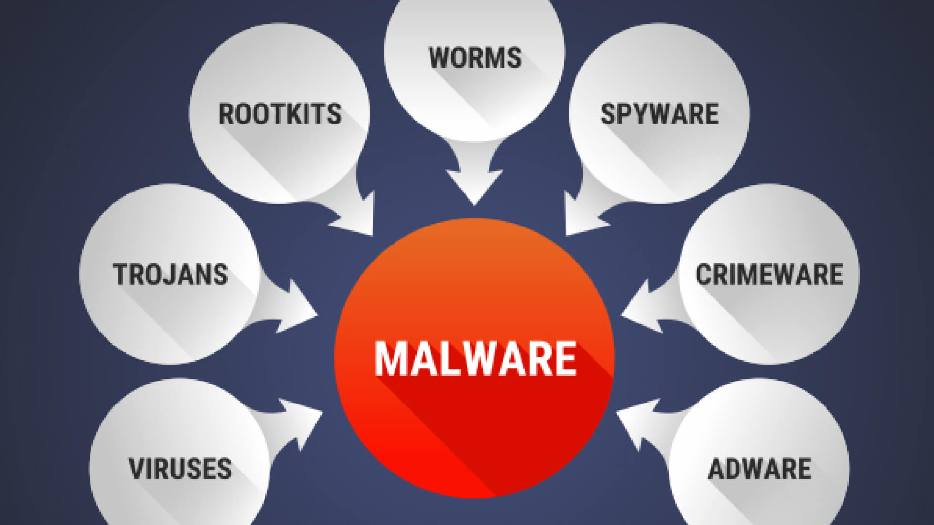 Understand the Difference Between Malware and Viruses 3 Understand the Difference Between Malware and Viruses 2