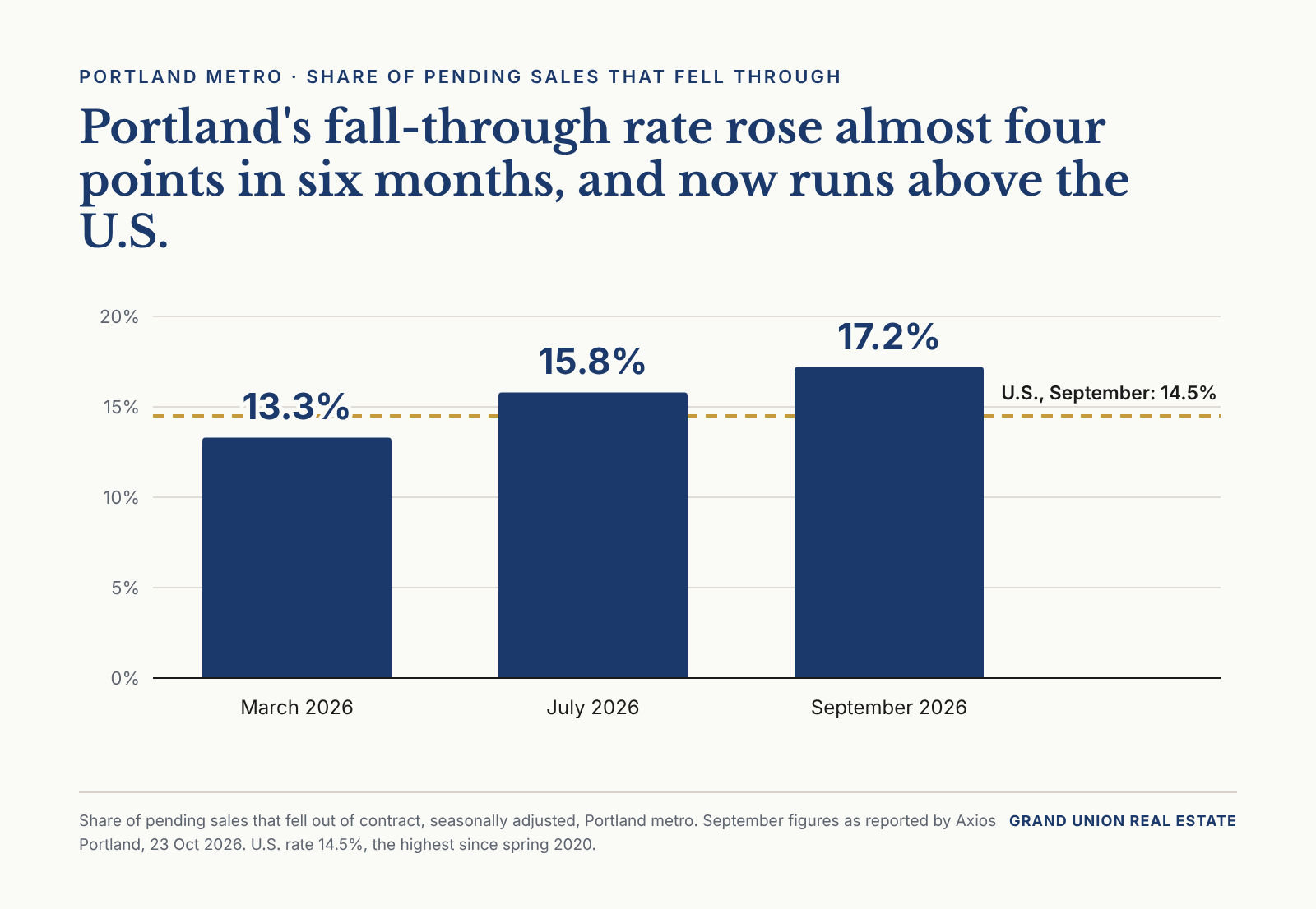 Portland metro fall-through rate: 13.3% in March, 15.8% in July and 17.2% in September 2026, against 14.5% for the U.S.