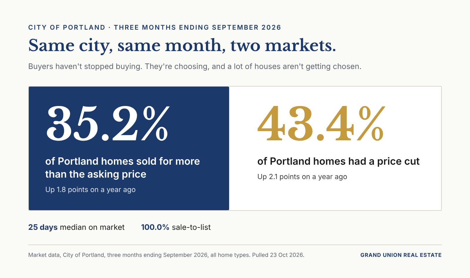 City of Portland, three months ending September 2026: 35.2% of homes sold above list price and 43.4% had a price cut.