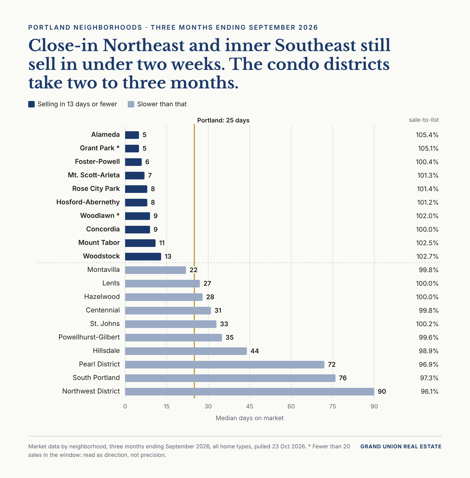 Median days on market by Portland neighborhood, three months ending September 2026, against 25 days citywide.