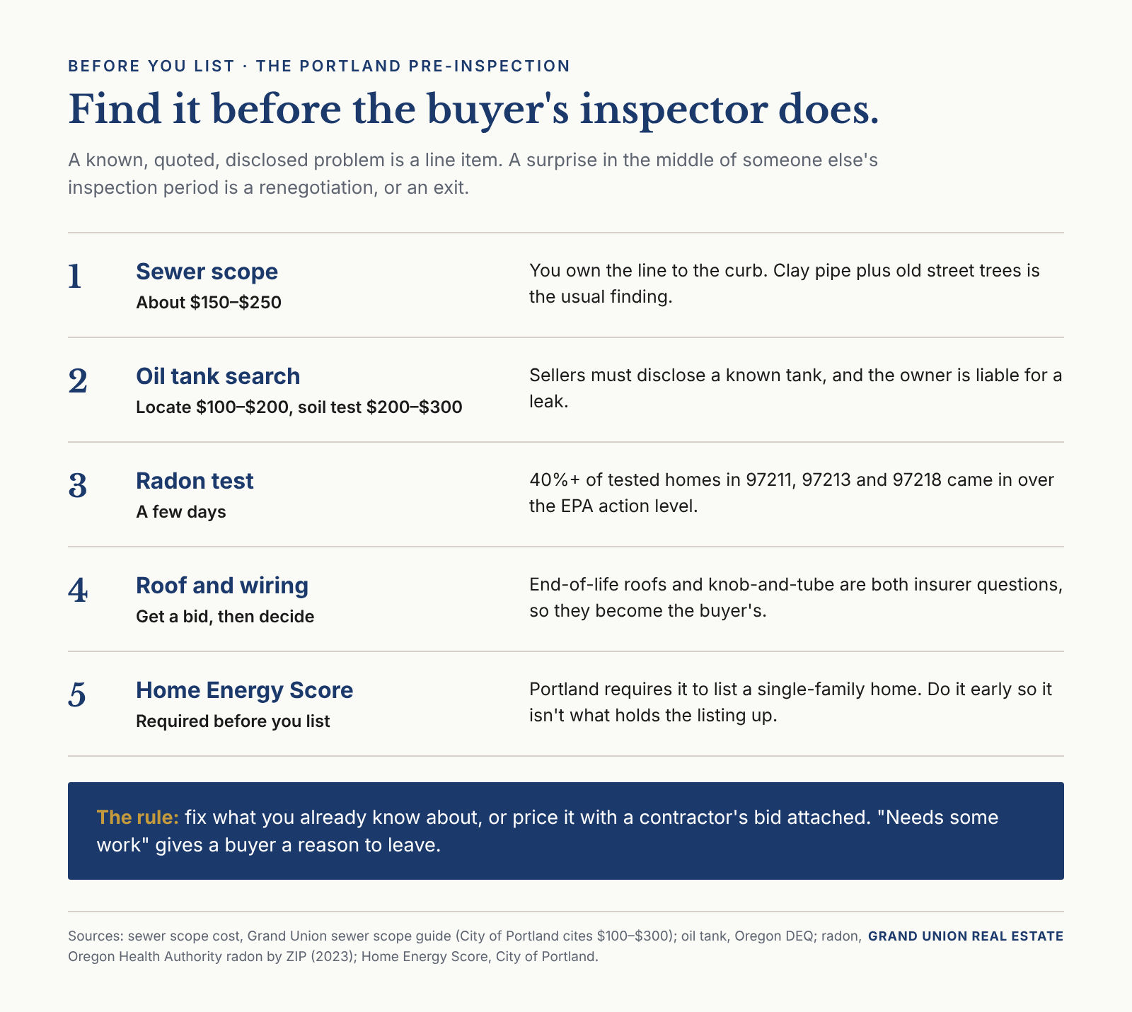 Portland pre-listing checklist: sewer scope, oil tank search, radon test, roof and wiring, Home Energy Score.