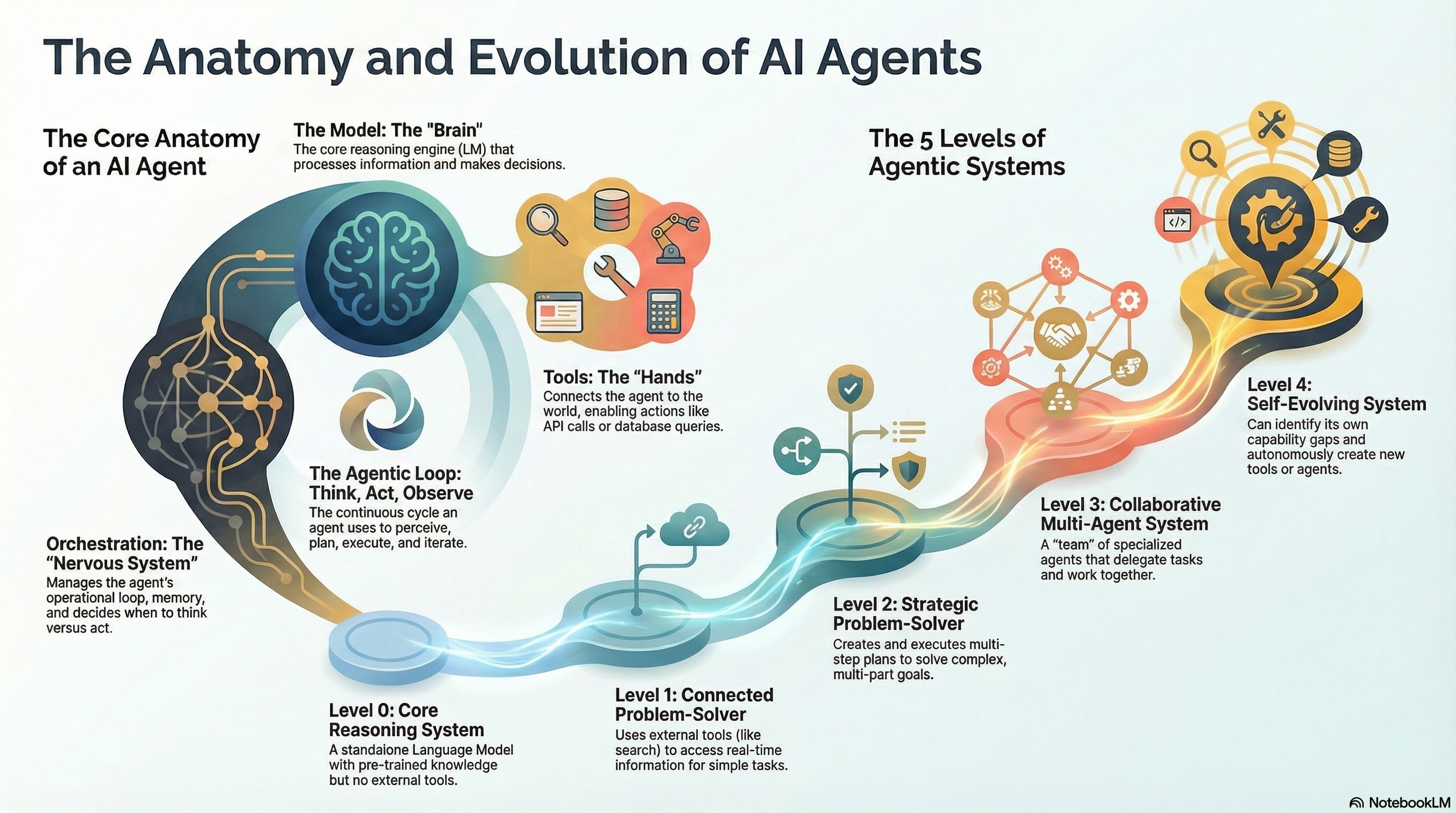 The 5 Levels of Agentic Systems