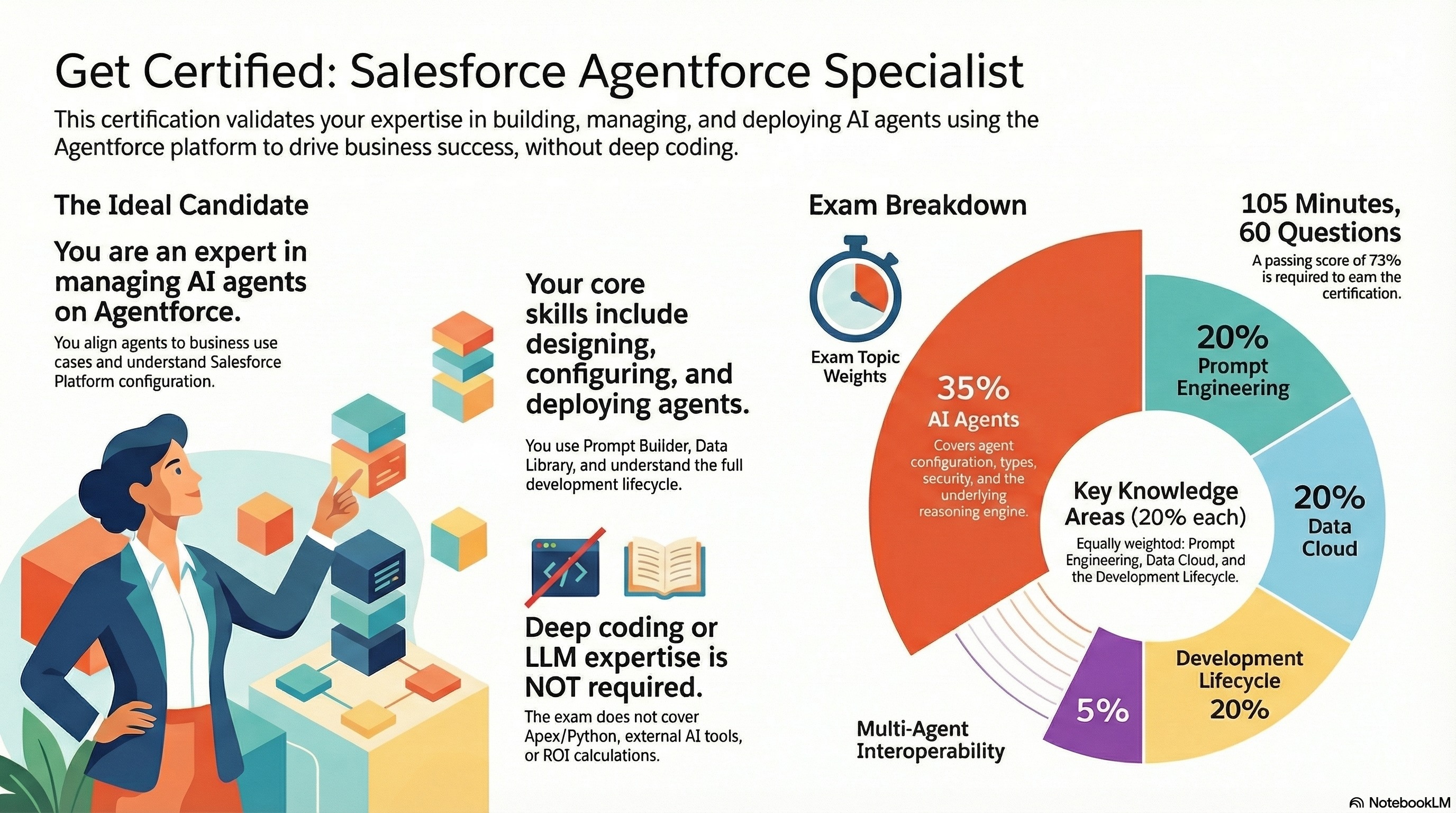 Master Salesforce Agentforce in a Week: My Strategy