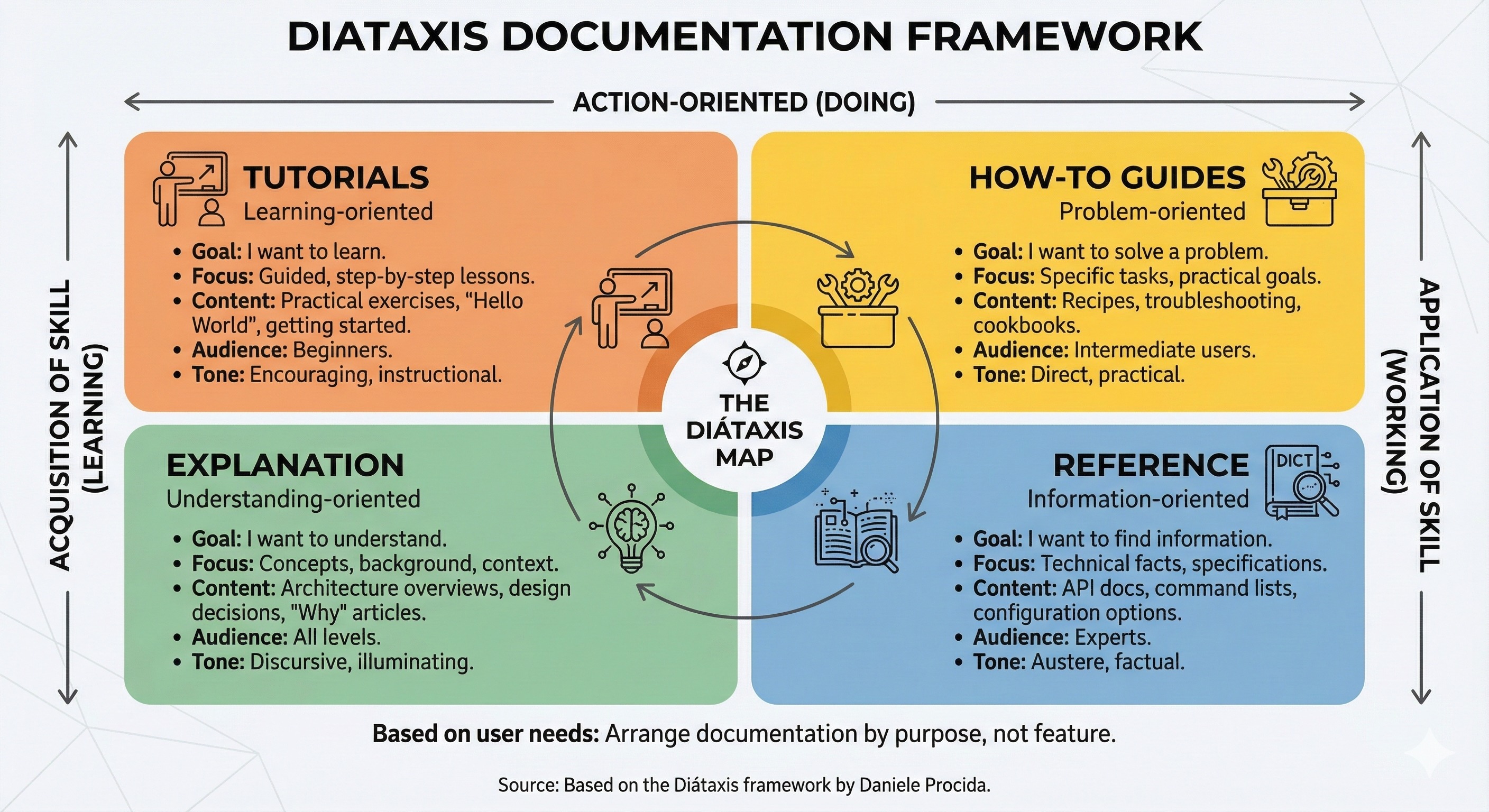 Diátaxis framework: Turn your docs wall of text into a system