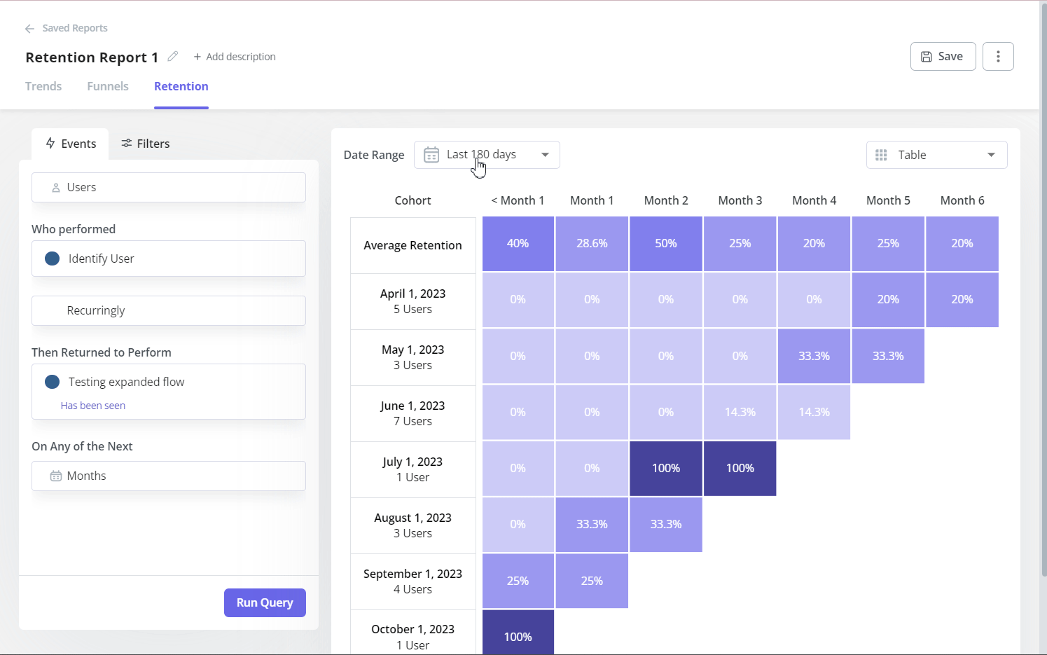 retention cohorts userpilot